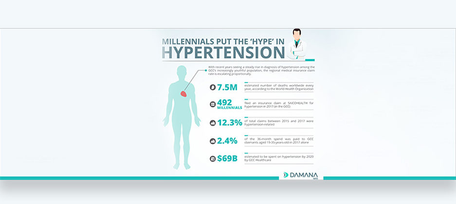 Millennials Put The ‘Hype’ In Hypertension